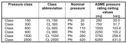 Pressure Temperature Rating untuk flange